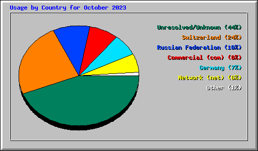 Usage by Country for October 2023