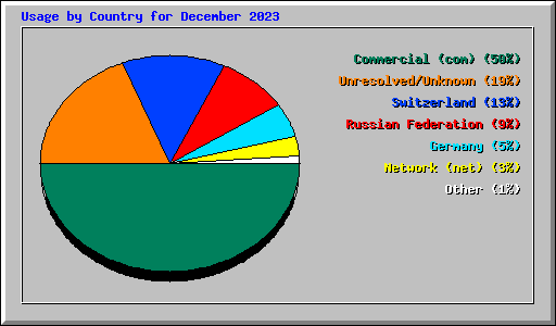 Usage by Country for December 2023