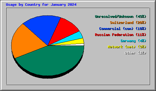 Usage by Country for January 2024