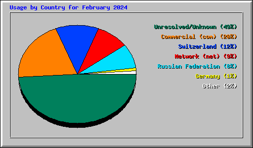 Usage by Country for February 2024
