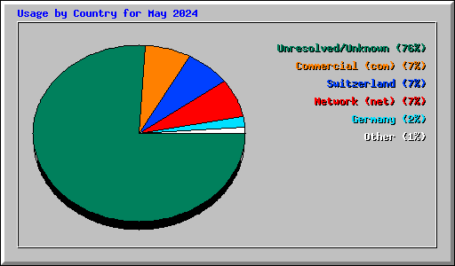 Usage by Country for May 2024