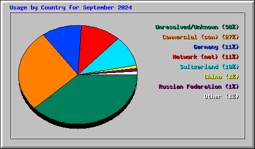 Usage by Country for September 2024