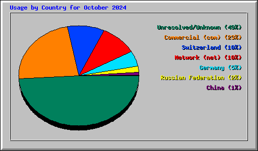 Usage by Country for October 2024