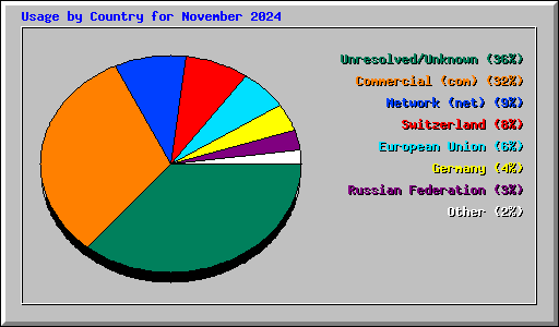 Usage by Country for November 2024