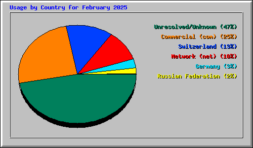 Usage by Country for February 2025
