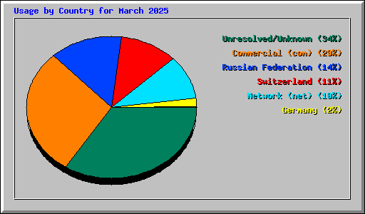 Usage by Country for March 2025