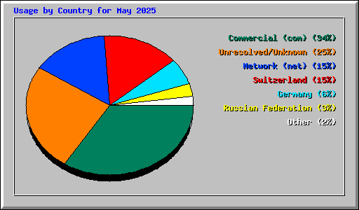 Usage by Country for May 2025