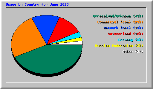 Usage by Country for June 2025