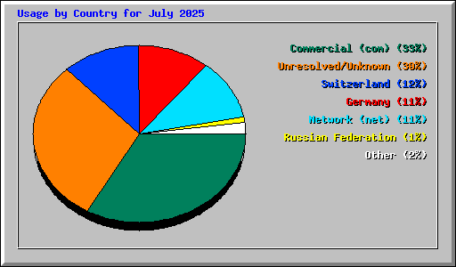 Usage by Country for July 2025