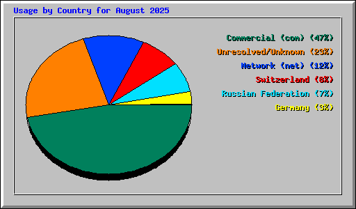 Usage by Country for August 2025