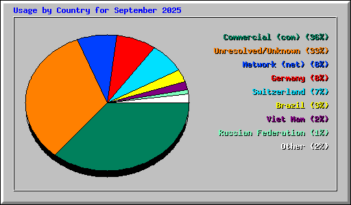 Usage by Country for September 2025