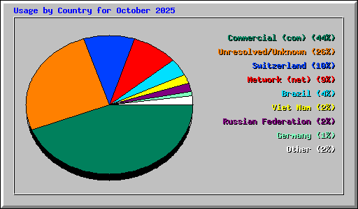 Usage by Country for October 2025