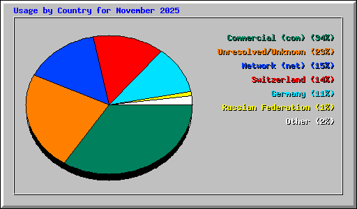 Usage by Country for November 2025