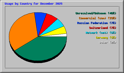 Usage by Country for December 2025