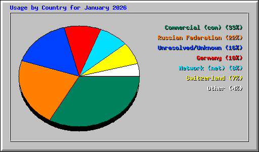 Usage by Country for January 2026