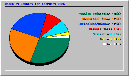 Usage by Country for February 2026
