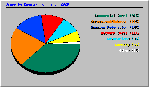 Usage by Country for March 2026