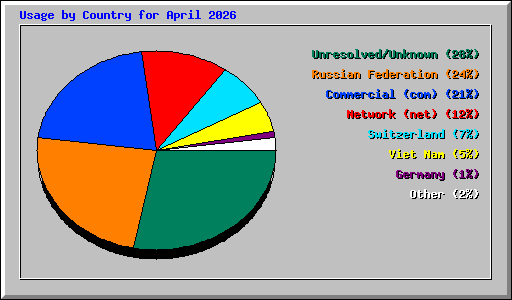 Usage by Country for April 2026