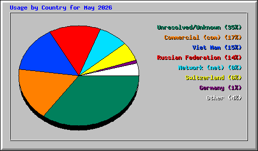 Usage by Country for May 2026