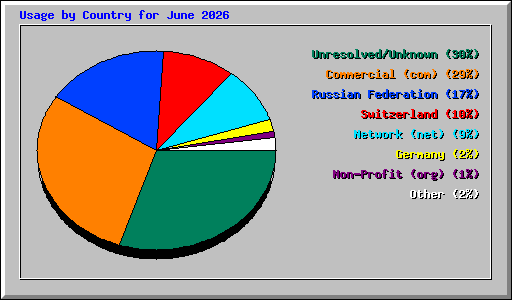 Usage by Country for June 2026