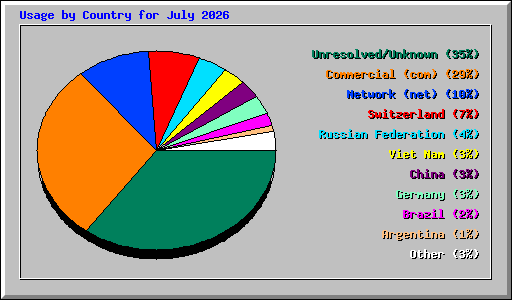 Usage by Country for July 2026