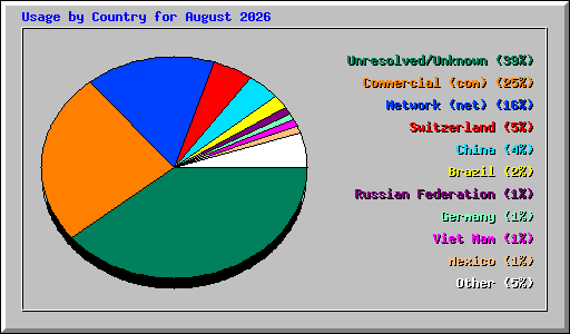 Usage by Country for August 2026