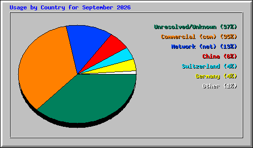 Usage by Country for September 2026