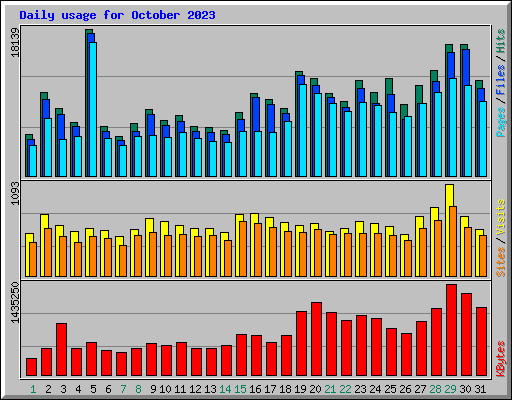 Daily usage for October 2023