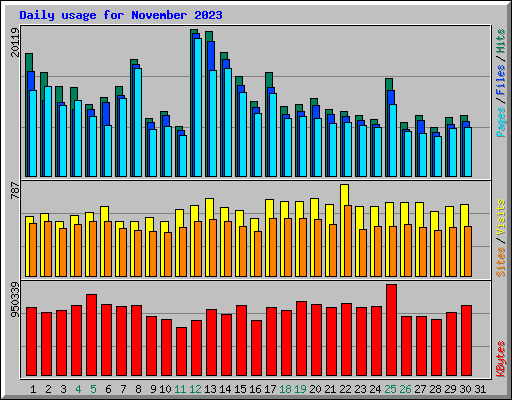 Daily usage for November 2023