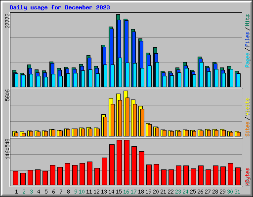 Daily usage for December 2023