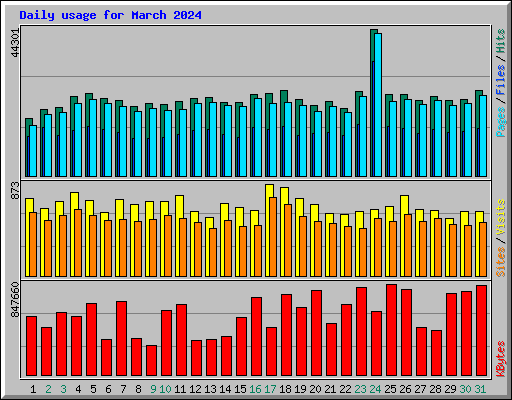 Daily usage for March 2024