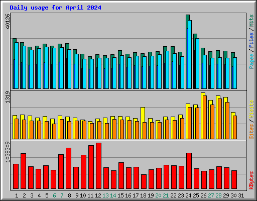 Daily usage for April 2024
