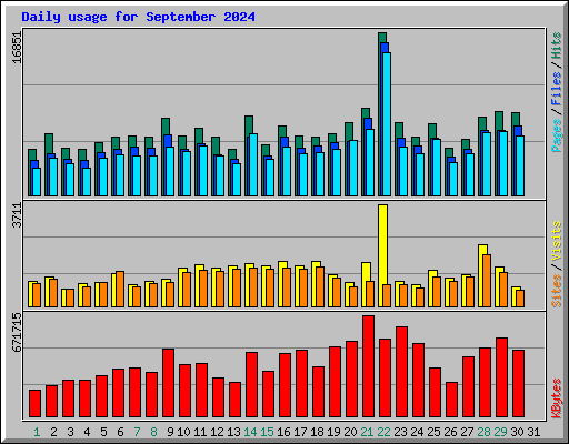Daily usage for September 2024