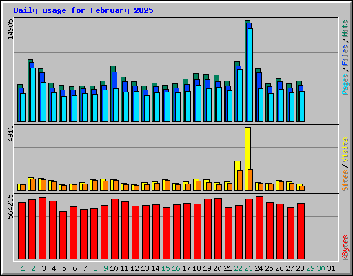 Daily usage for February 2025