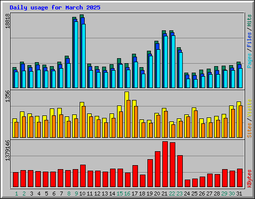 Daily usage for March 2025