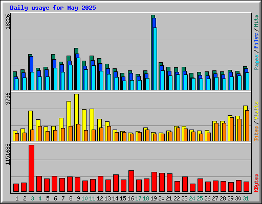 Daily usage for May 2025