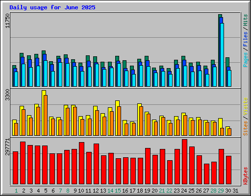 Daily usage for June 2025