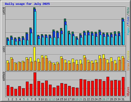 Daily usage for July 2025