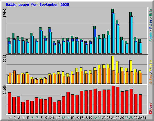 Daily usage for September 2025