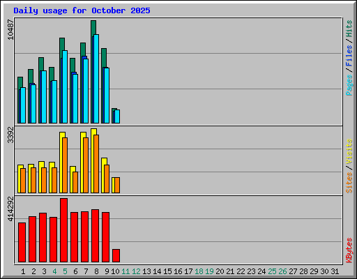 Daily usage for October 2025