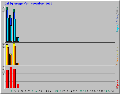 Daily usage for November 2025