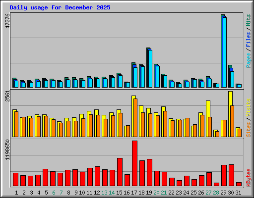 Daily usage for December 2025