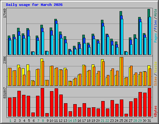 Daily usage for March 2026