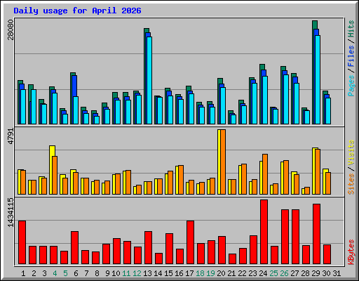 Daily usage for April 2026