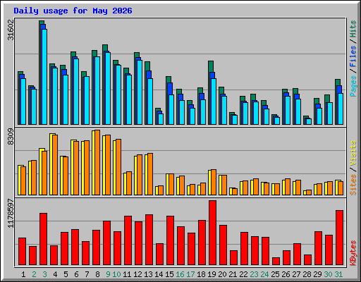 Daily usage for May 2026