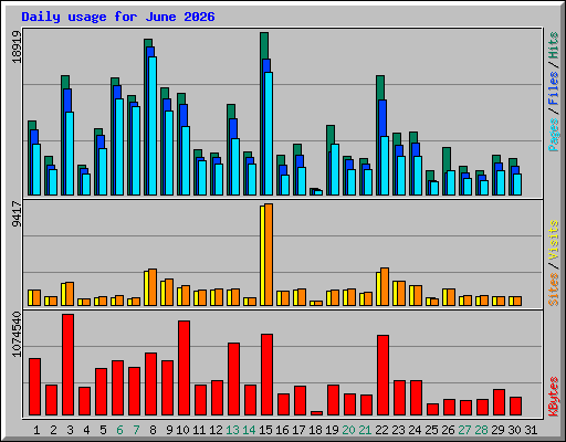 Daily usage for June 2026