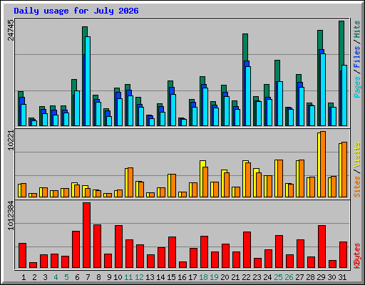 Daily usage for July 2026