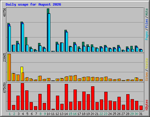 Daily usage for August 2026