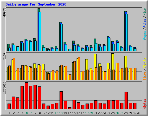 Daily usage for September 2026