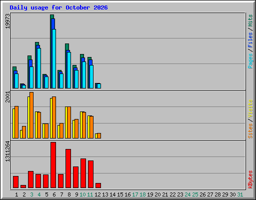 Daily usage for October 2026